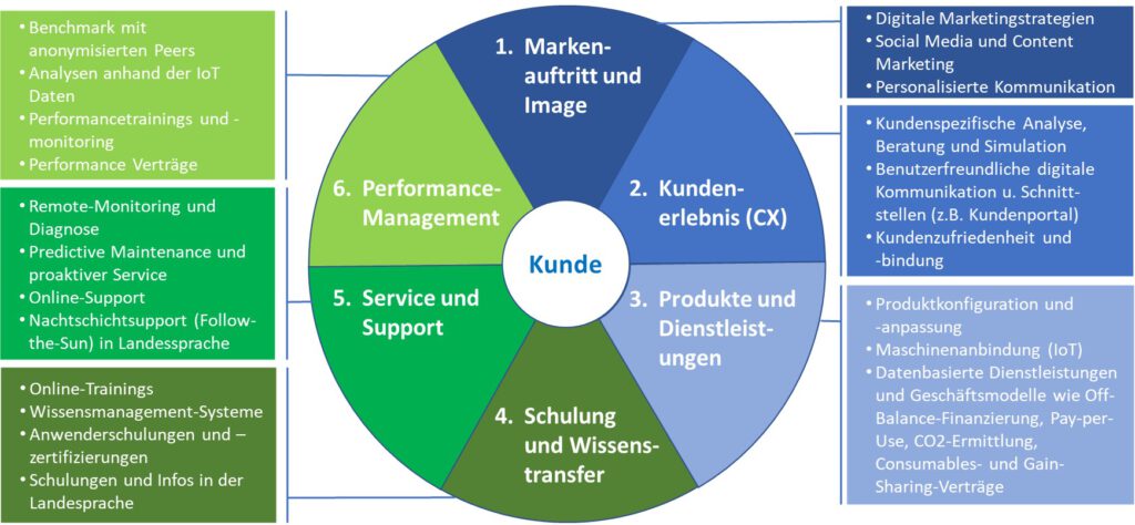 Erwartungen aus Sicht des Maschinenbaukunden sind 1. Markenauftritt und Image, 2. Kundenerlebnis (CX), 3. Produkte und Dienstleistungen, 4. Schulung und Wissenstransfer, 5. Service und Support und 6. Performance-Management