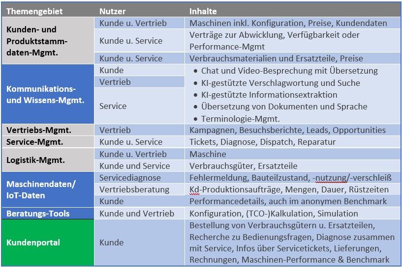 Nutzer und Inhalte zur den Themengebieten der Digitalstrategie für kundennahe Bereiche im Maschinenbau - Handlungsfelder wie Kommunikation, Wissensmanagement, Service-Management, Vertriebs-Management, Kunden- und Produktstammdaten-Management, Logistik-Management, Maschinendaten, Beratungstools und Kundenportal sowie die Digitalstrategie