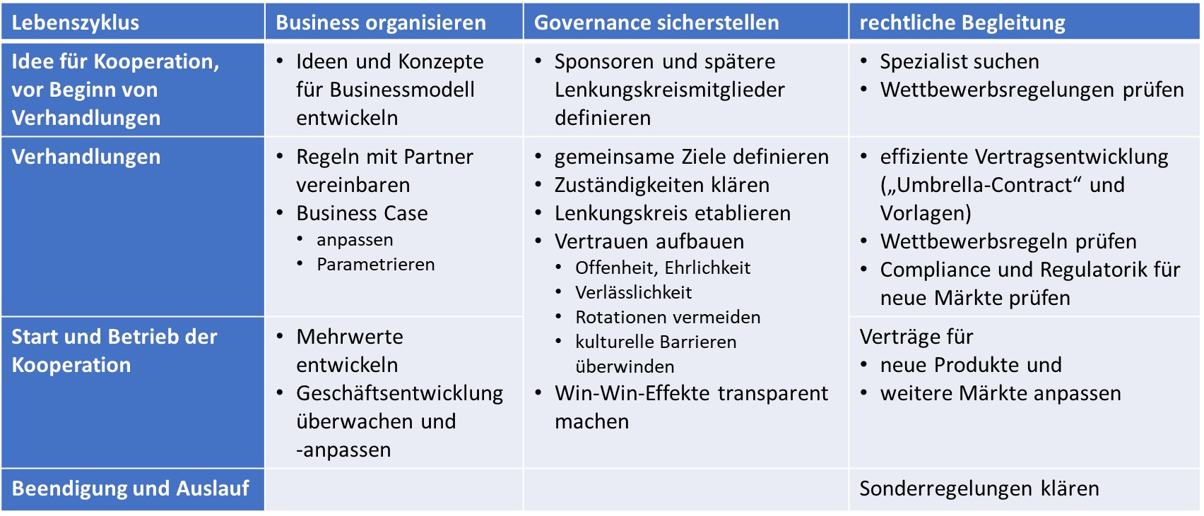 Firmenpartnerschaften - Kategorien von Aufgaben je nach Zustand