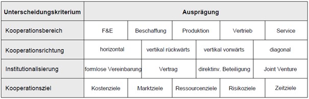 Firmenpartnerschaften - Kategorisierung