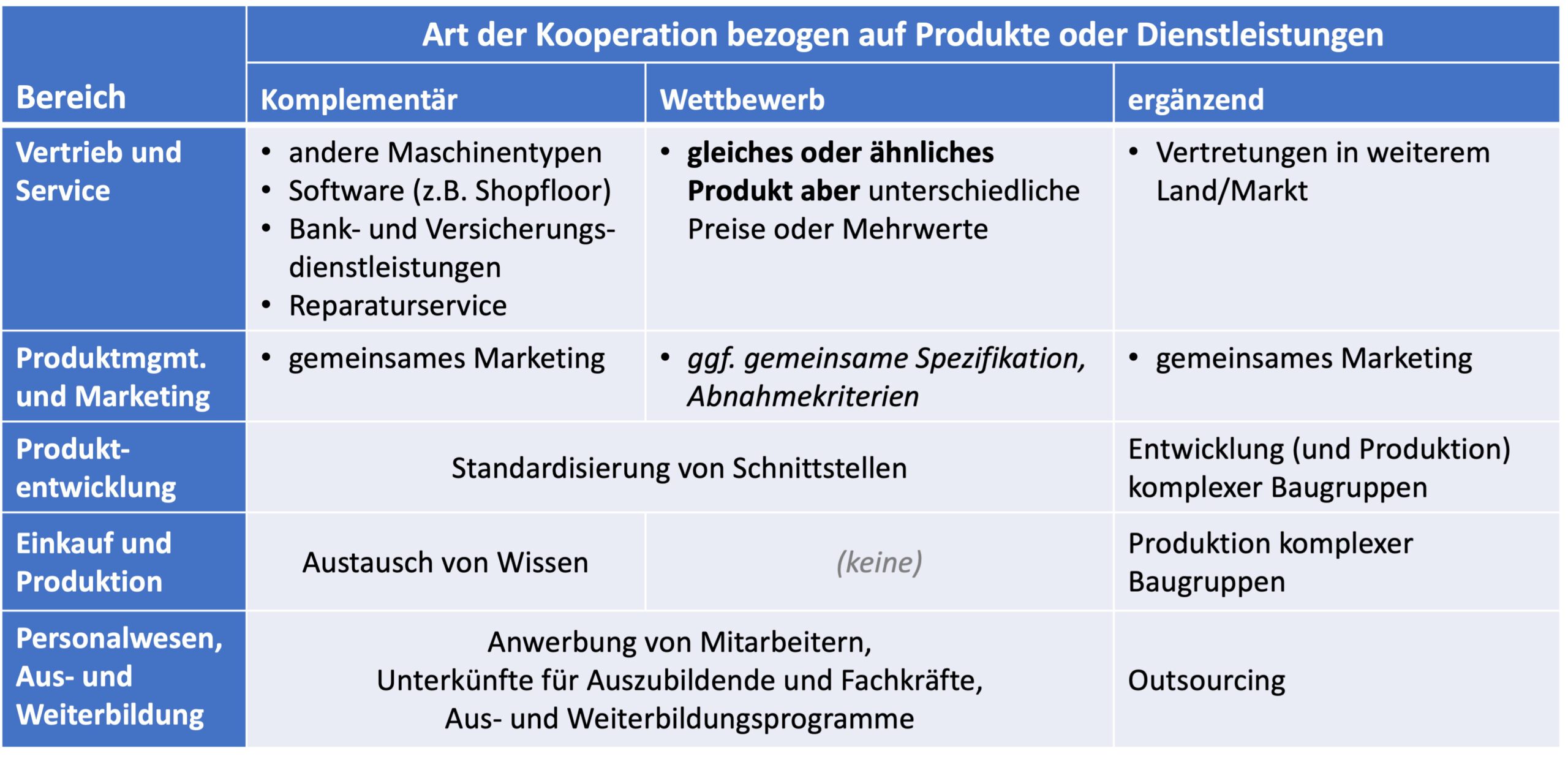 Partnerschaften im Maschinenbau - Tabelle mit Kooperationsformen bei Produkten nach Bereich