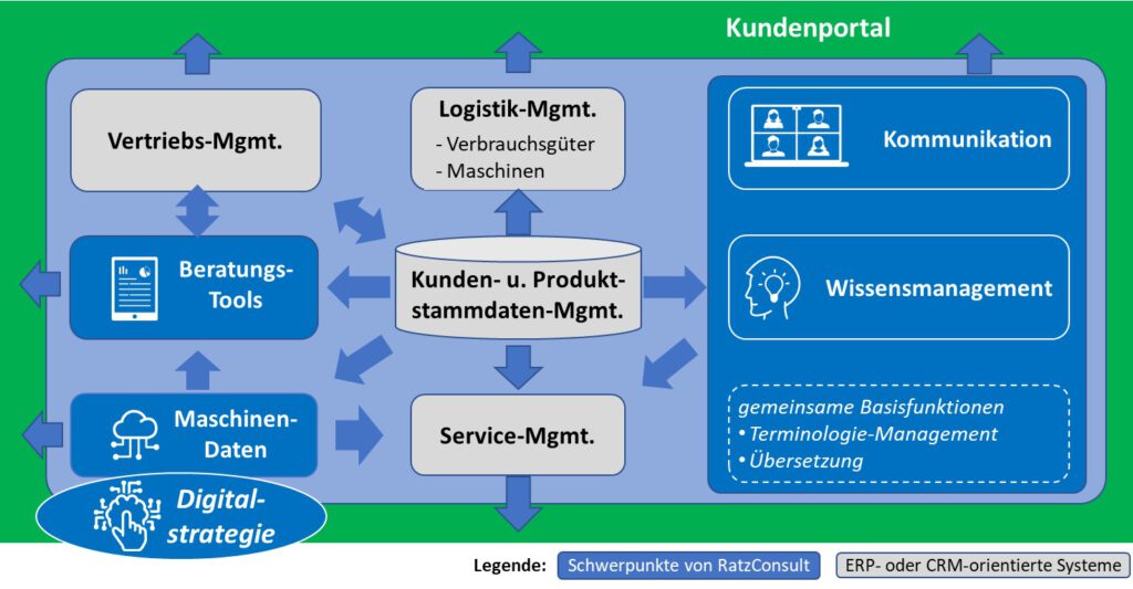 Graphik mit den Handlungsfeldern für die Beratung zur Digitalstrategie von Kundenprozessen im Maschinenbau (Vertriebs-, Logistik- und Service-Mgmt., Wissensmgmt., Kommunikation, Maschinendaten, Beratungstools, Digitalstrategie sowie Kunden- und Produkt-Mgmt.) und ihre jeweiligen Abhängigkeiten untereinander mit Pfeilen dargestellt